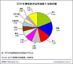 2007年第四季度中國網(wǎng)游收入達(dá)39億元 解析網(wǎng)絡(luò)營銷策劃的關(guān)鍵作用